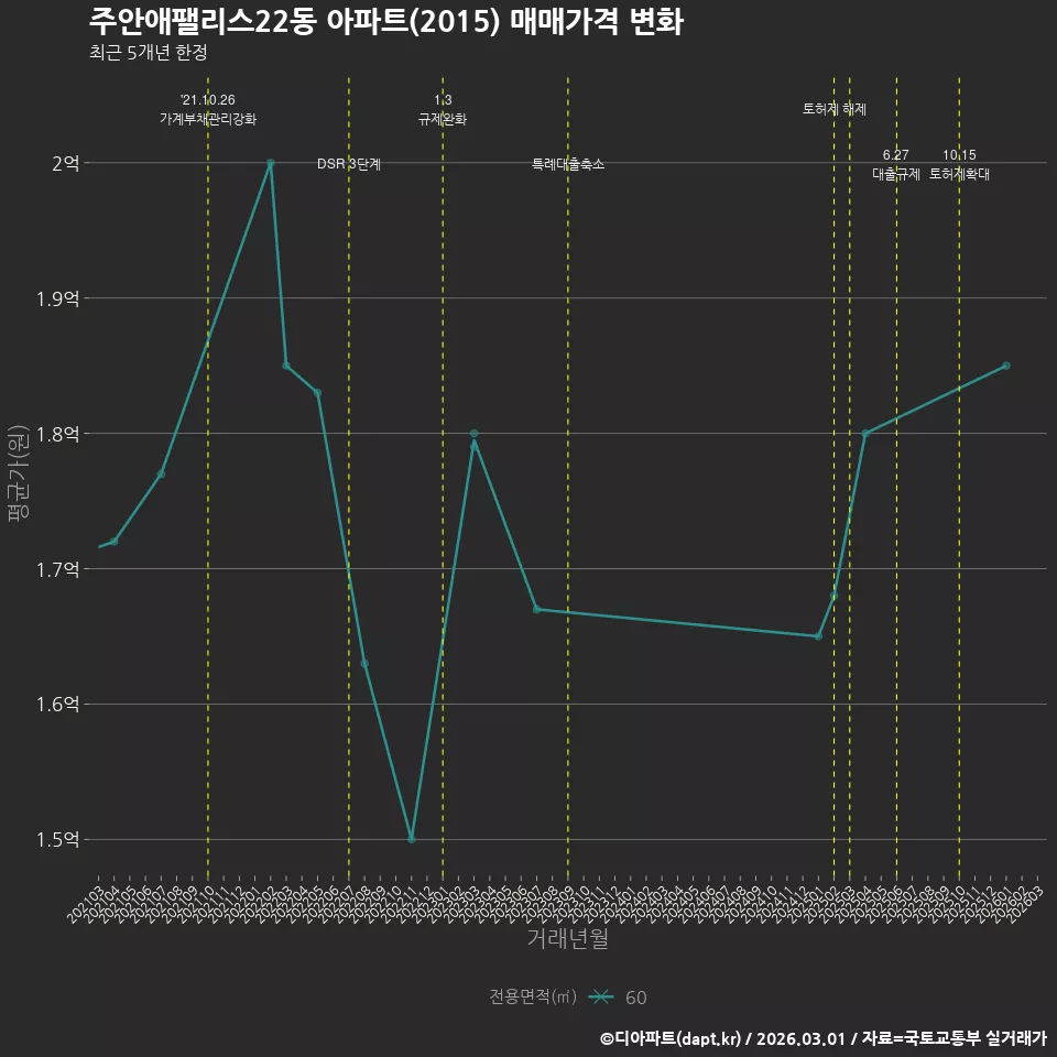 주안애팰리스22동 아파트(2015) 매매가격 변화