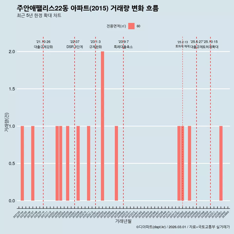 주안애팰리스22동 아파트(2015) 거래량 변화 흐름