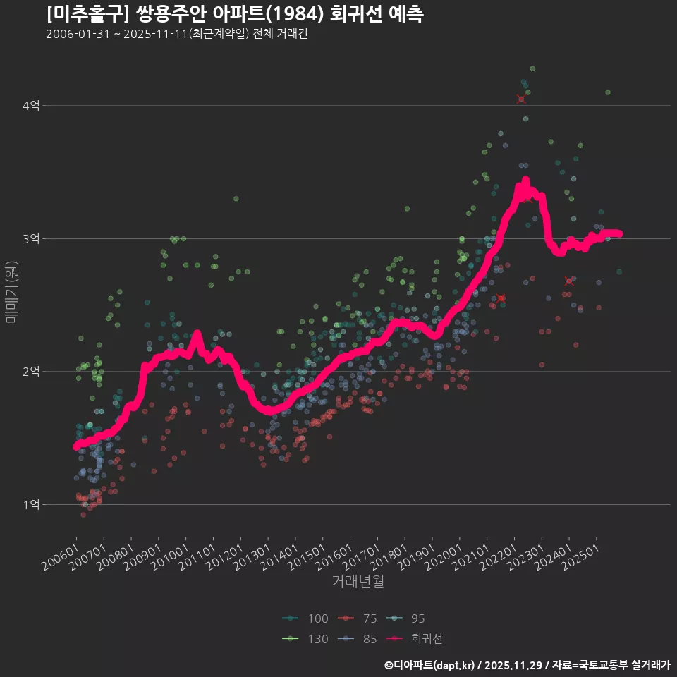 [미추홀구] 쌍용주안 아파트(1984) 회귀선 예측