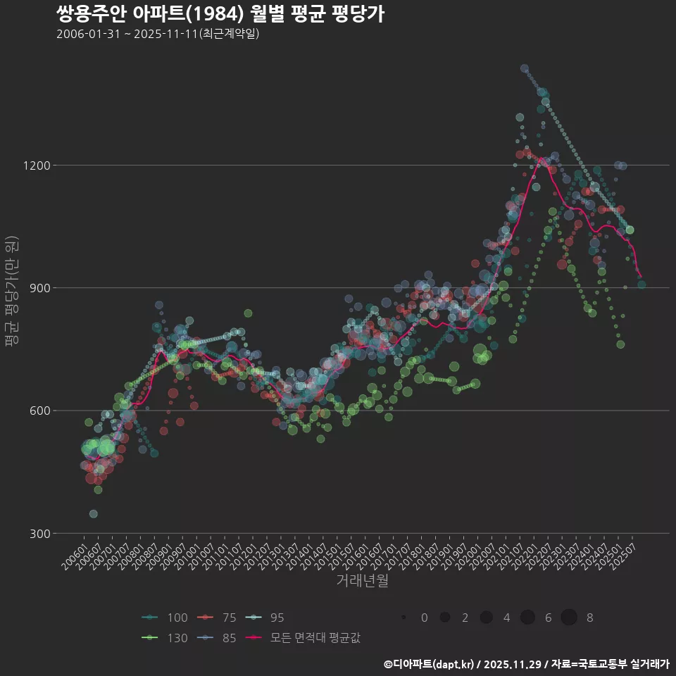 쌍용주안 아파트(1984) 월별 평균 평당가