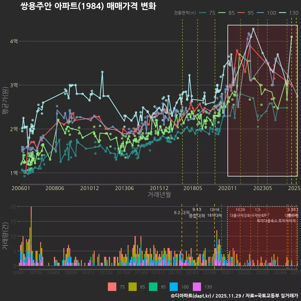 쌍용주안 아파트(1984) 매매가격 변화
