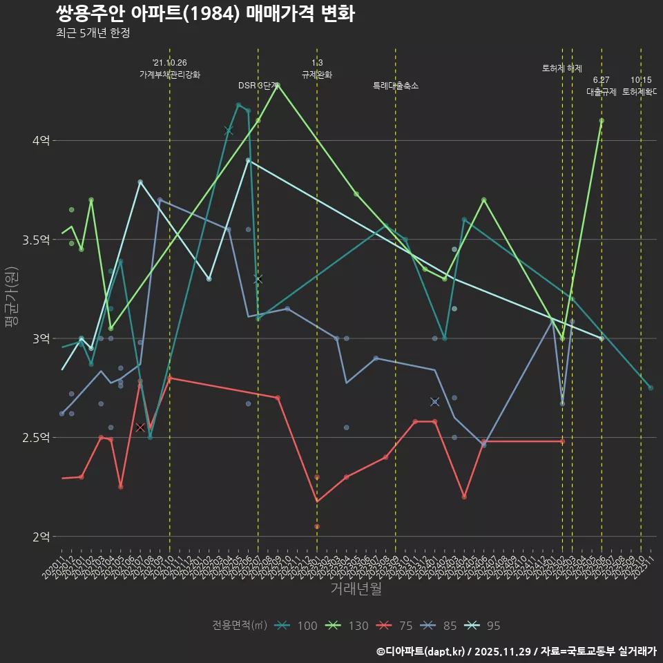 쌍용주안 아파트(1984) 매매가격 변화