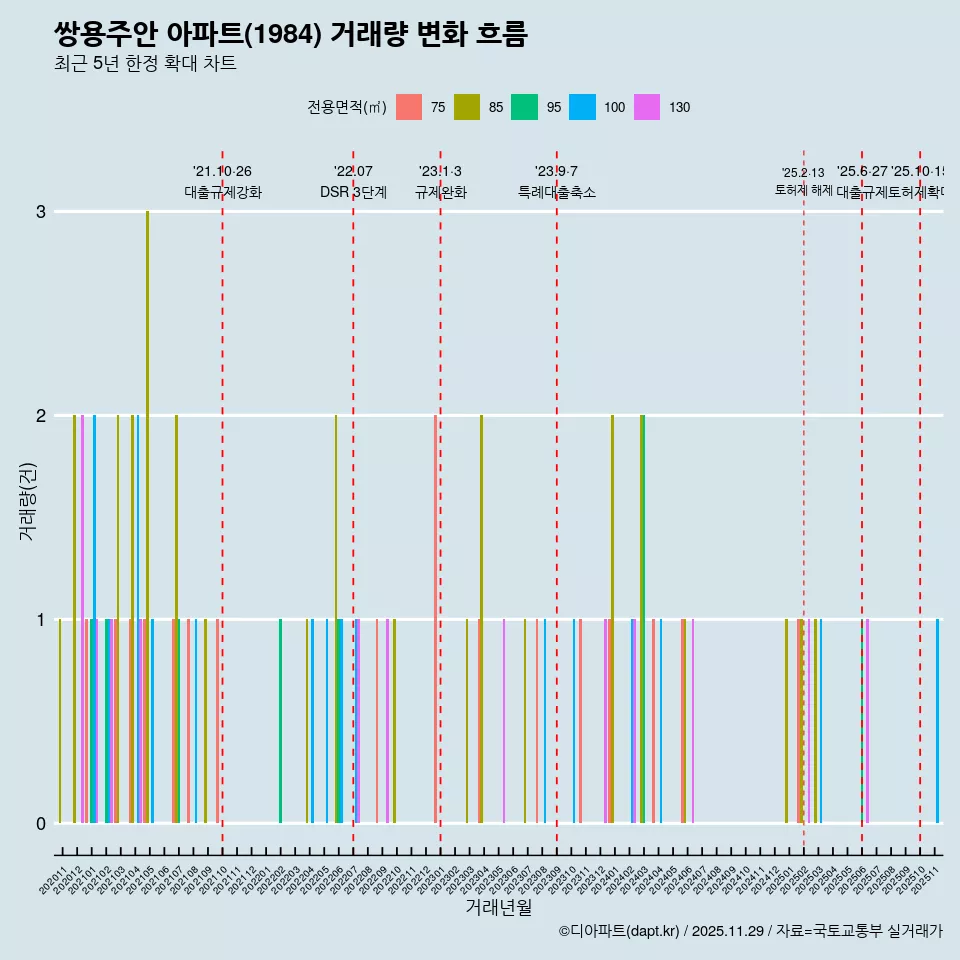 쌍용주안 아파트(1984) 거래량 변화 흐름