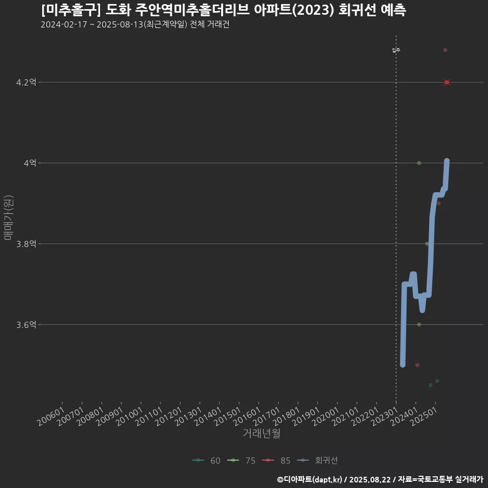 [미추홀구] 도화 주안역미추홀더리브 아파트(2023) 회귀선 예측