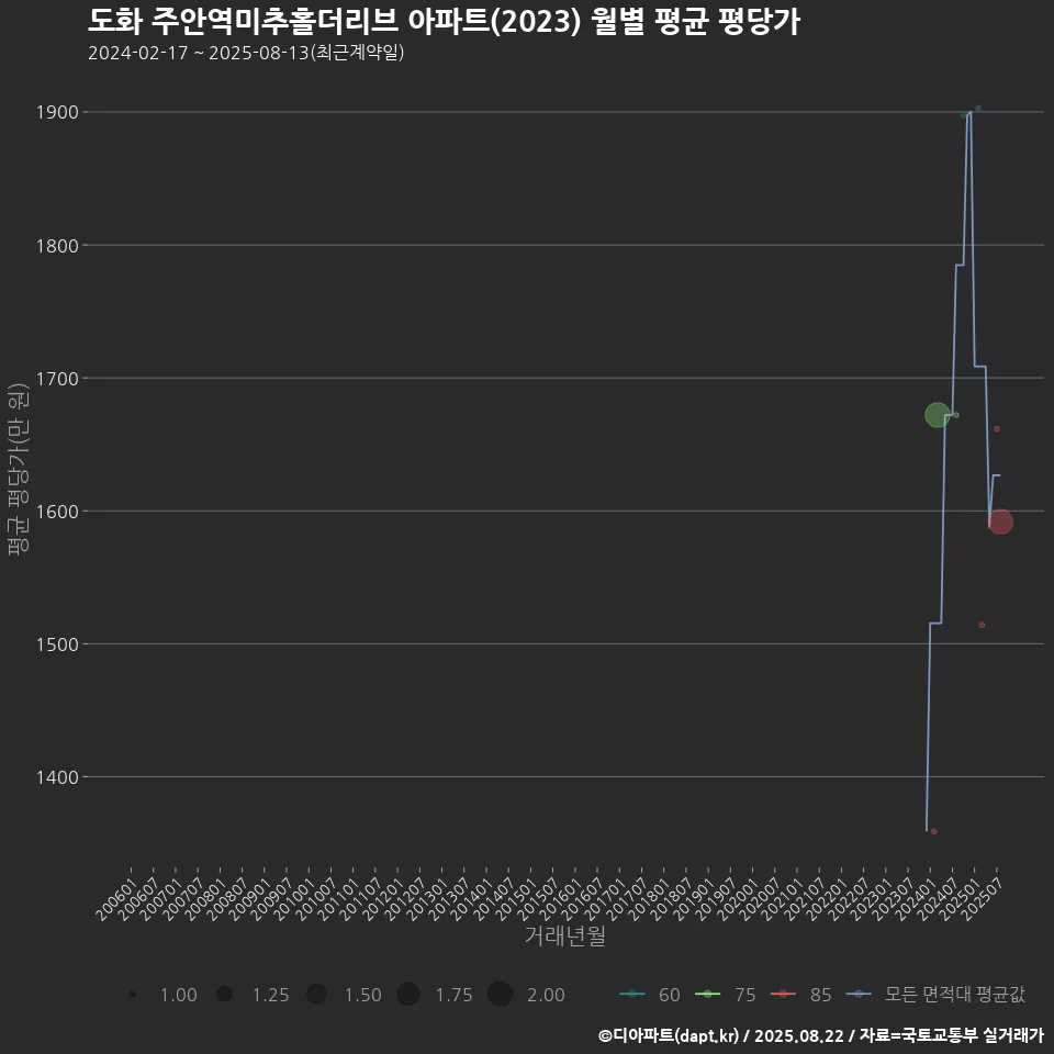 도화 주안역미추홀더리브 아파트(2023) 월별 평균 평당가