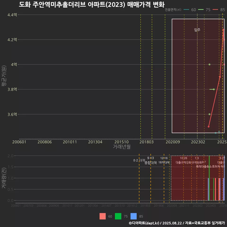 도화 주안역미추홀더리브 아파트(2023) 매매가격 변화