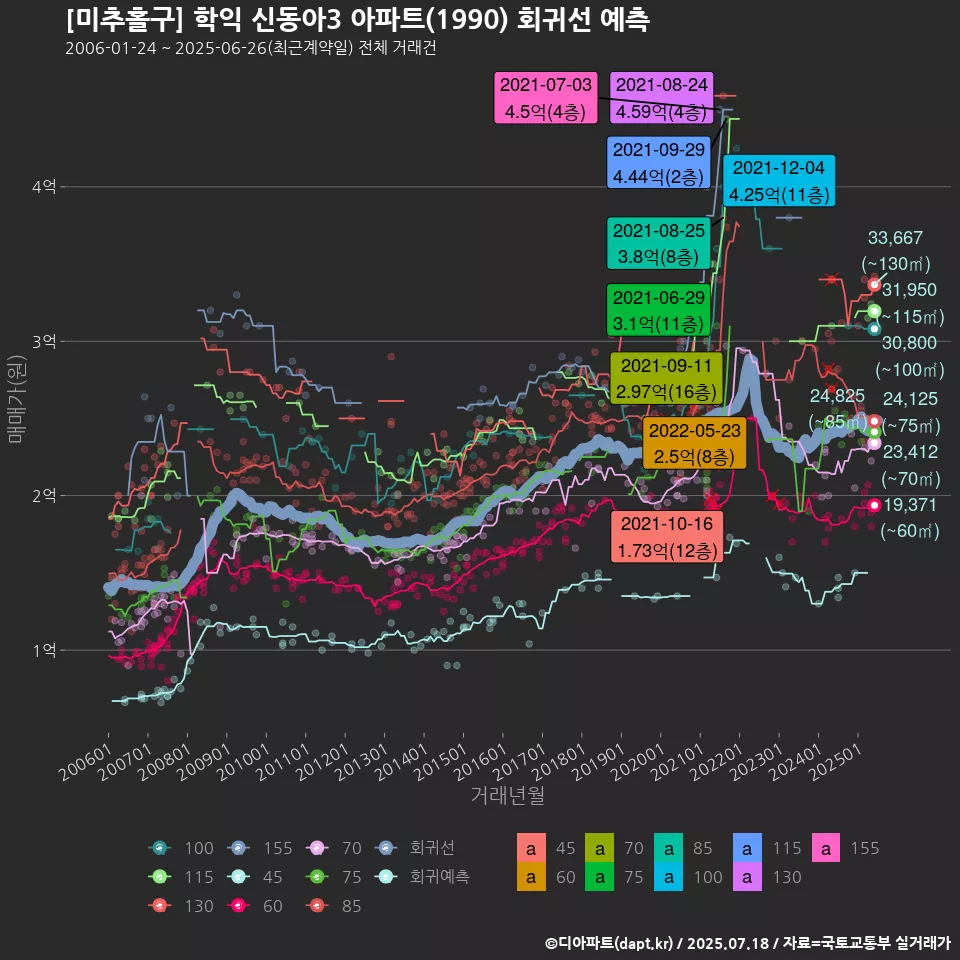 [미추홀구] 학익 신동아3 아파트(1990) 회귀선 예측