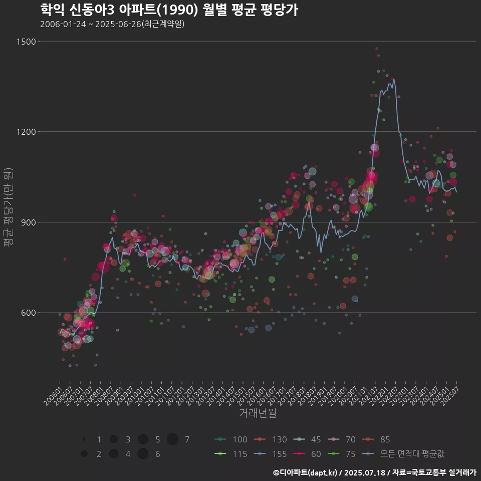 학익 신동아3 아파트(1990) 월별 평균 평당가