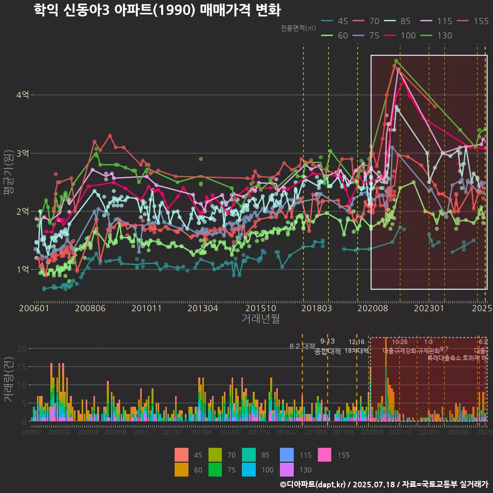 학익 신동아3 아파트(1990) 매매가격 변화