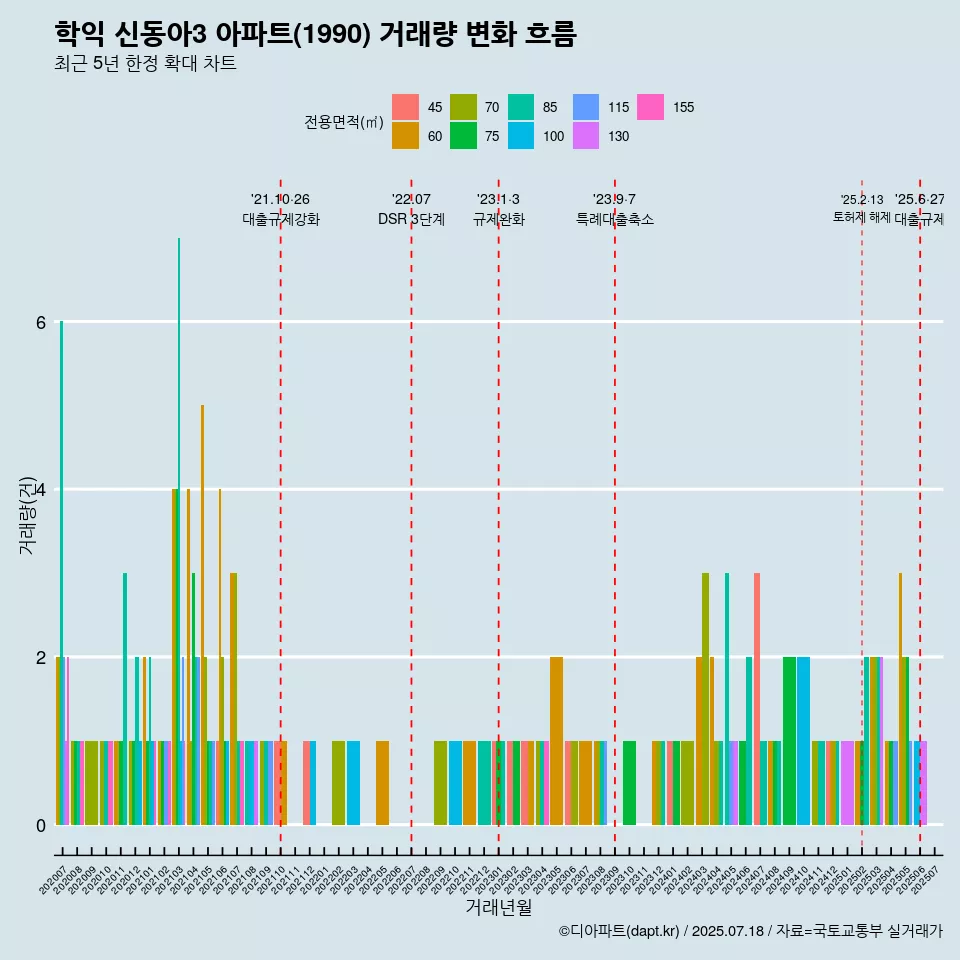 학익 신동아3 아파트(1990) 거래량 변화 흐름