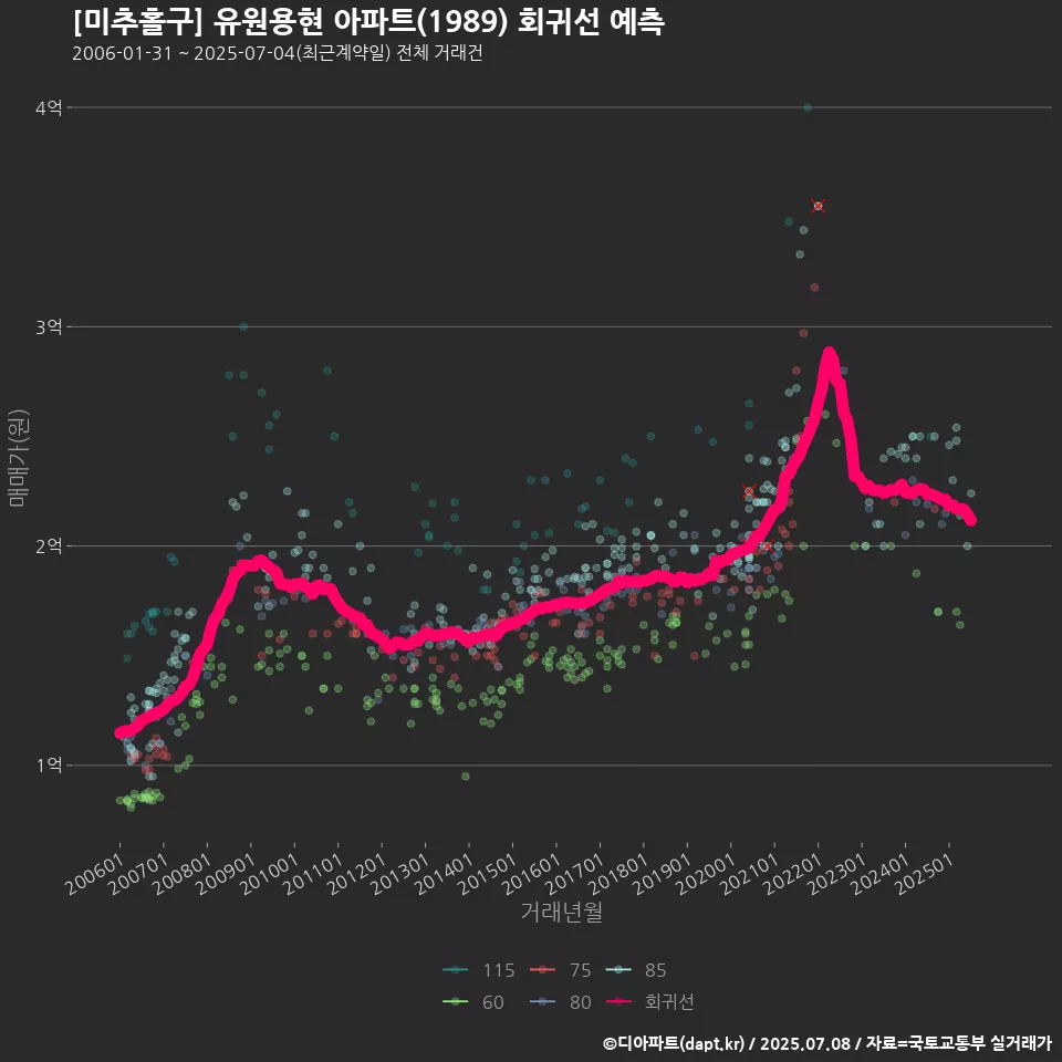 [미추홀구] 유원용현 아파트(1989) 회귀선 예측