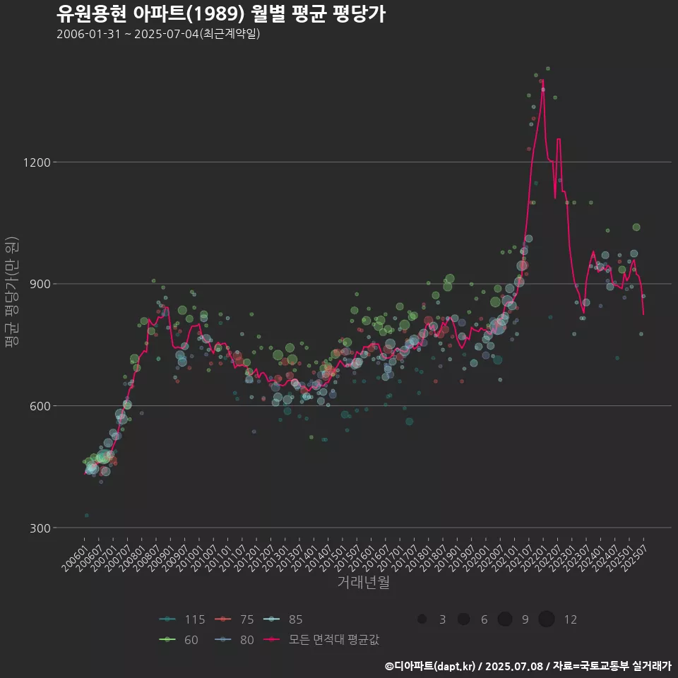 유원용현 아파트(1989) 월별 평균 평당가
