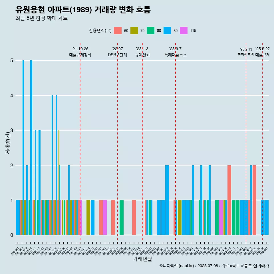 유원용현 아파트(1989) 거래량 변화 흐름