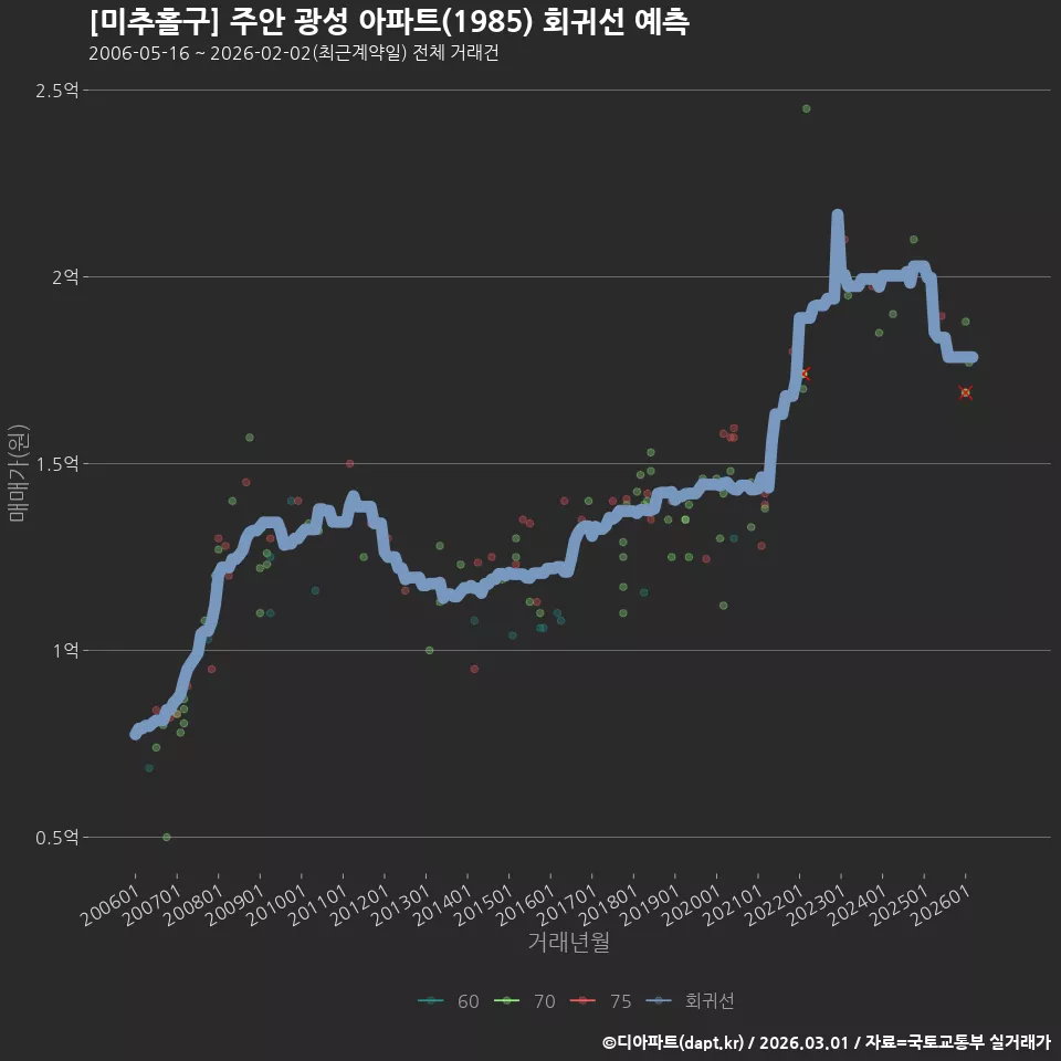 [미추홀구] 주안 광성 아파트(1985) 회귀선 예측