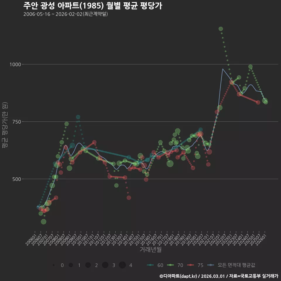 주안 광성 아파트(1985) 월별 평균 평당가