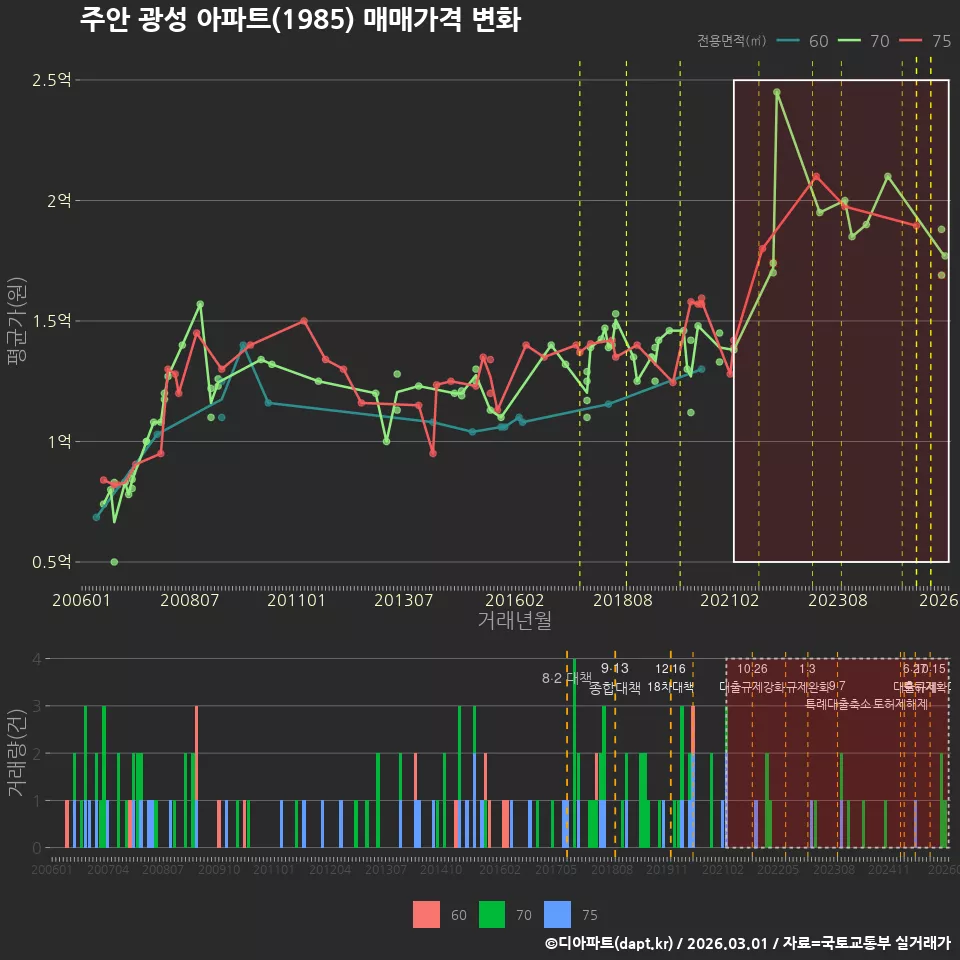 주안 광성 아파트(1985) 매매가격 변화