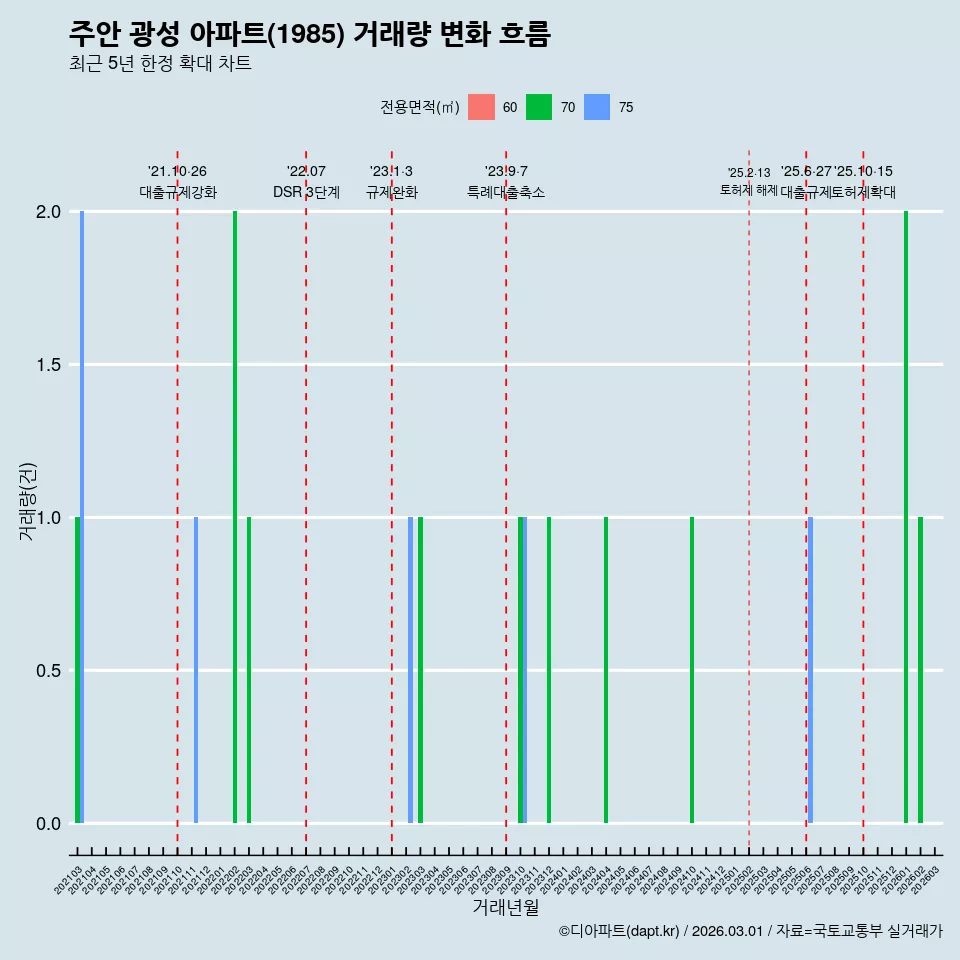 주안 광성 아파트(1985) 거래량 변화 흐름