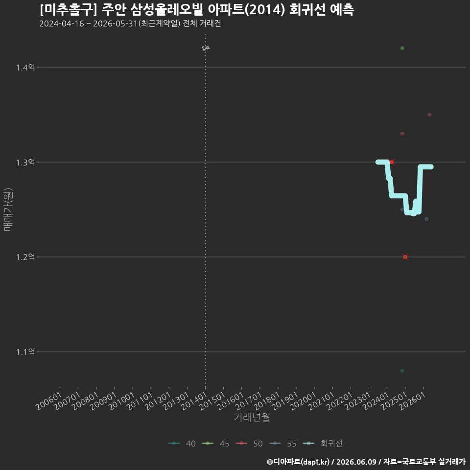 [미추홀구] 주안 삼성올레오빌 아파트(2014) 회귀선 예측