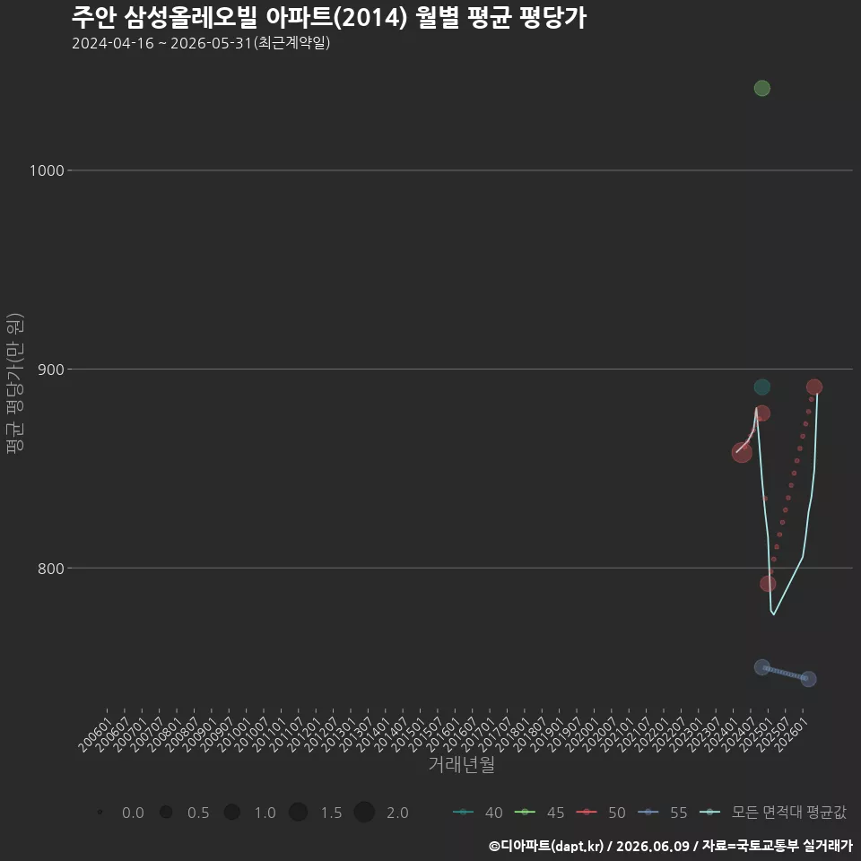 주안 삼성올레오빌 아파트(2014) 월별 평균 평당가