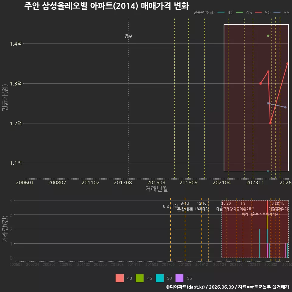 주안 삼성올레오빌 아파트(2014) 매매가격 변화
