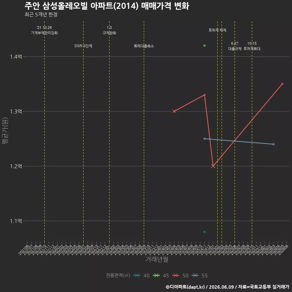주안 삼성올레오빌 아파트(2014) 매매가격 변화