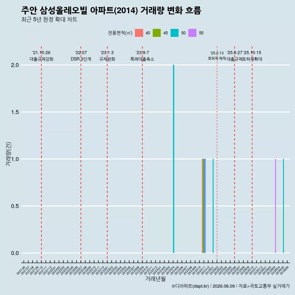 주안 삼성올레오빌 아파트(2014) 거래량 변화 흐름