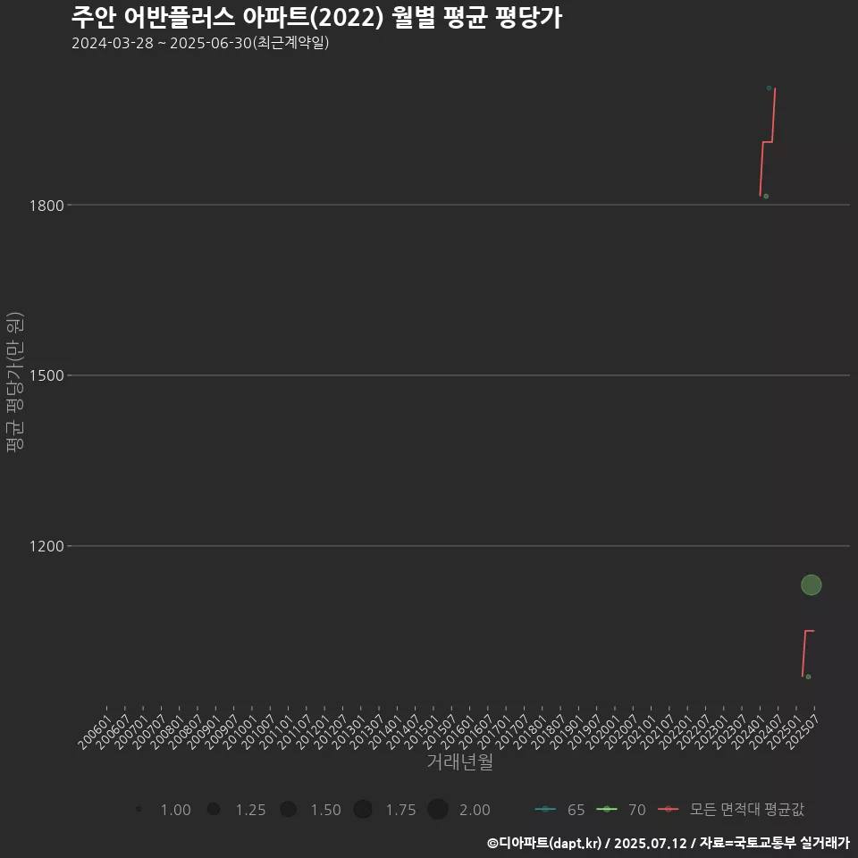 주안 어반플러스 아파트(2022) 월별 평균 평당가