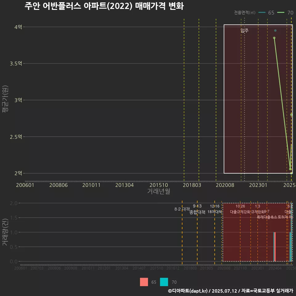 주안 어반플러스 아파트(2022) 매매가격 변화