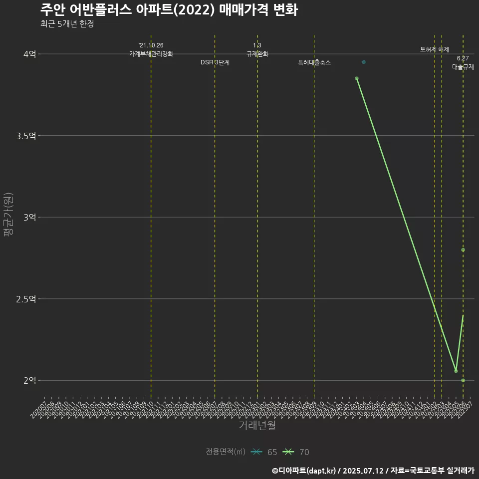 주안 어반플러스 아파트(2022) 매매가격 변화