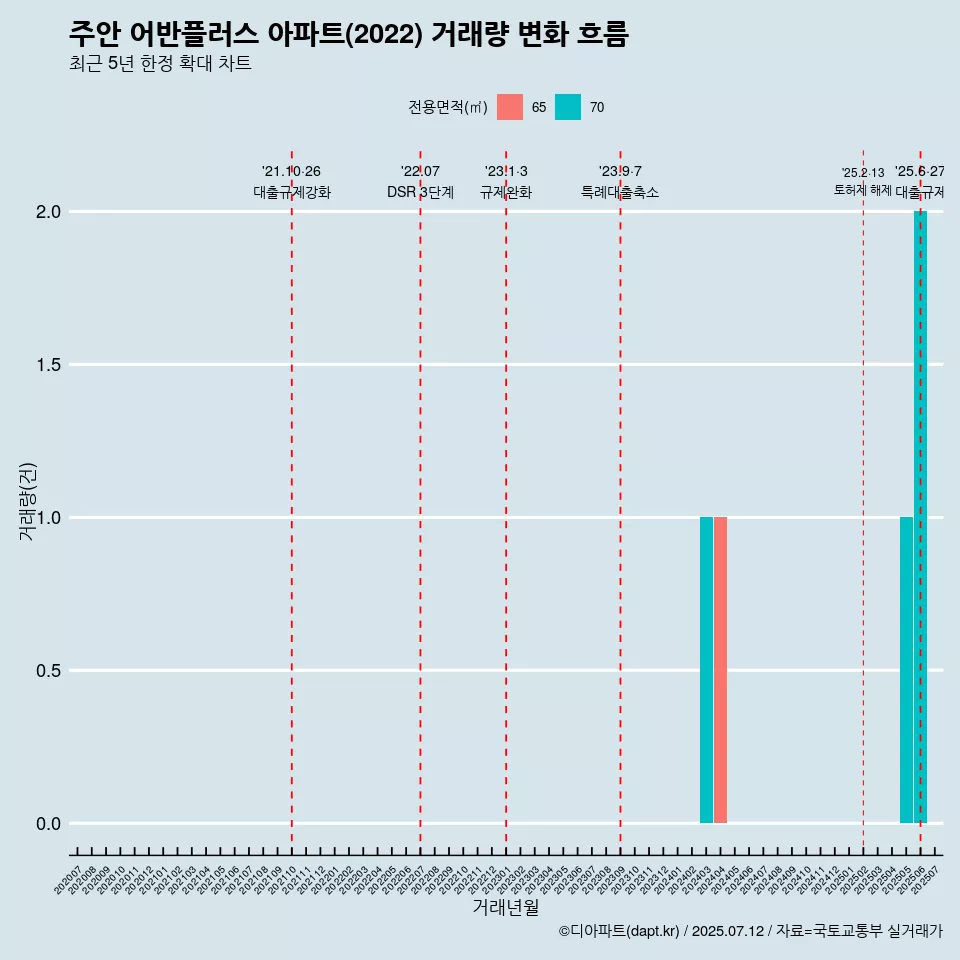 주안 어반플러스 아파트(2022) 거래량 변화 흐름