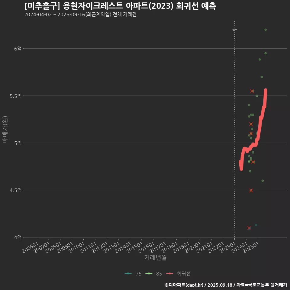 [미추홀구] 용현자이크레스트 아파트(2023) 회귀선 예측