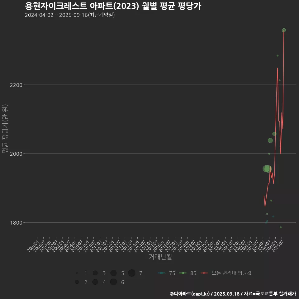용현자이크레스트 아파트(2023) 월별 평균 평당가