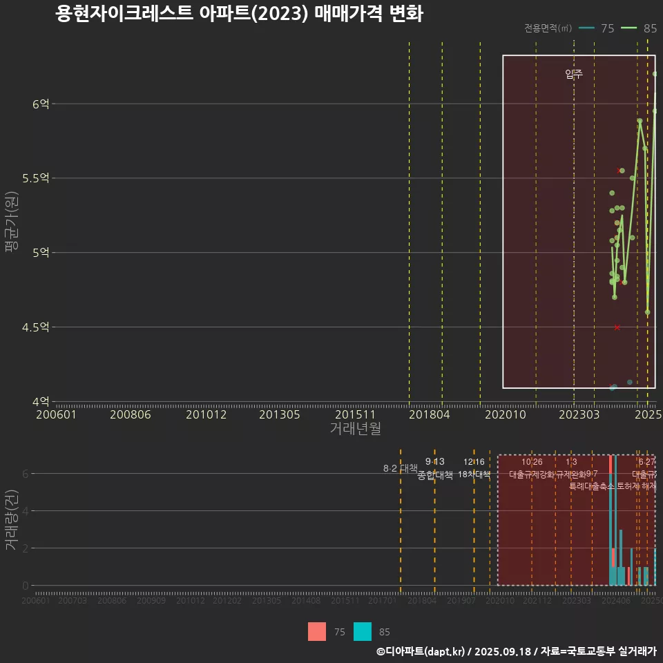 용현자이크레스트 아파트(2023) 매매가격 변화