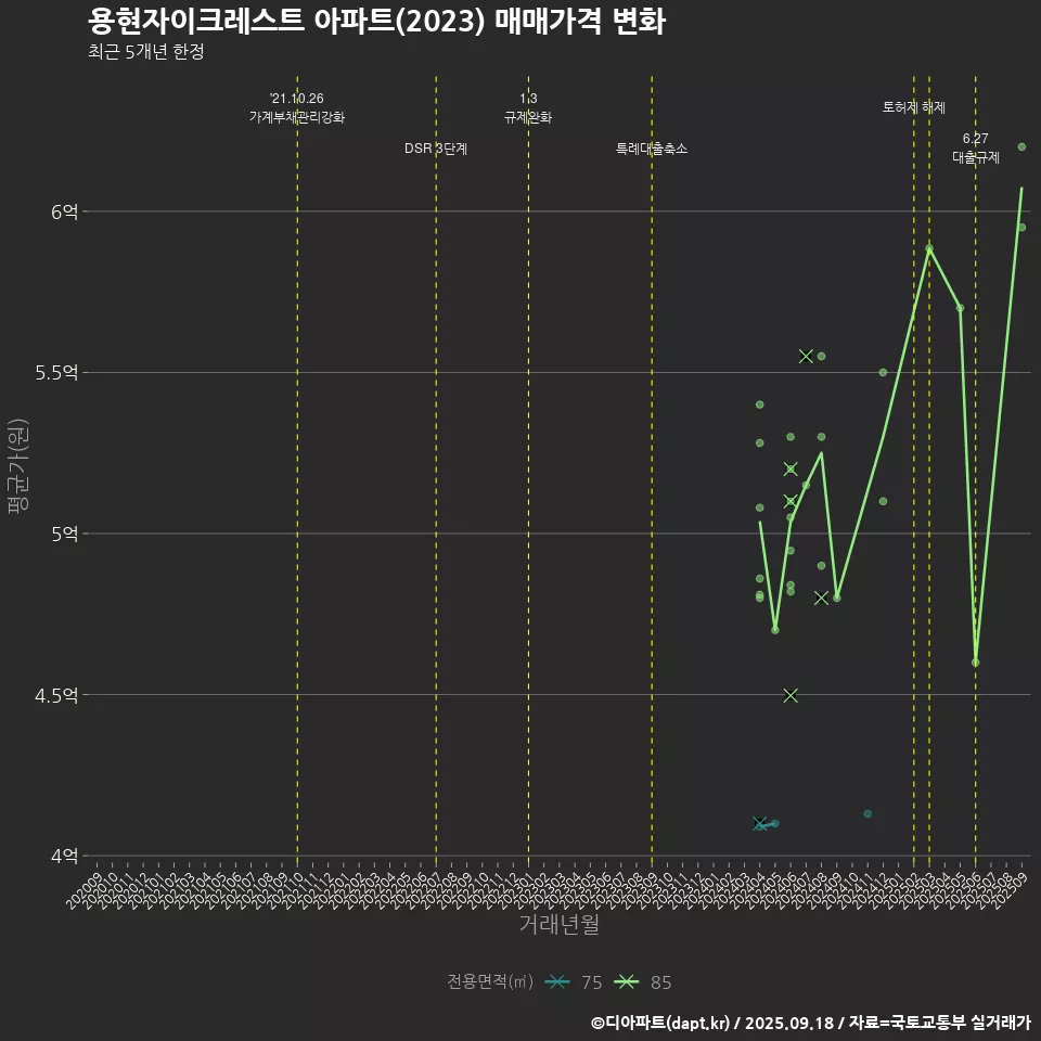용현자이크레스트 아파트(2023) 매매가격 변화