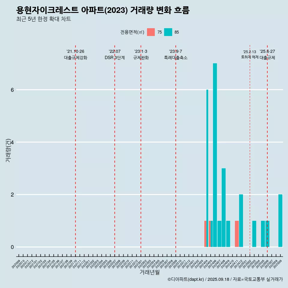 용현자이크레스트 아파트(2023) 거래량 변화 흐름