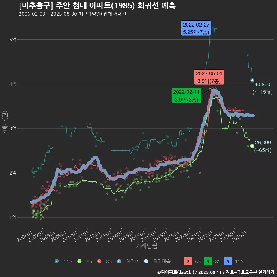 [미추홀구] 주안 현대 아파트(1985) 회귀선 예측