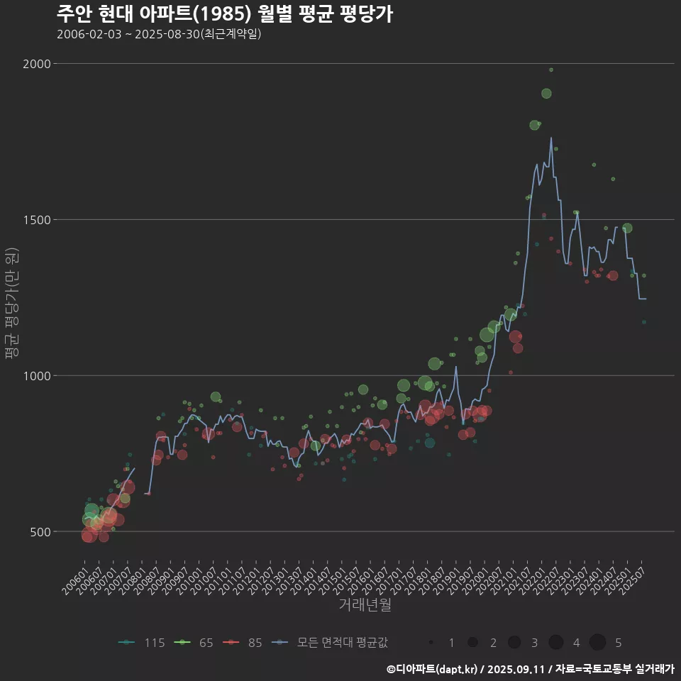 주안 현대 아파트(1985) 월별 평균 평당가