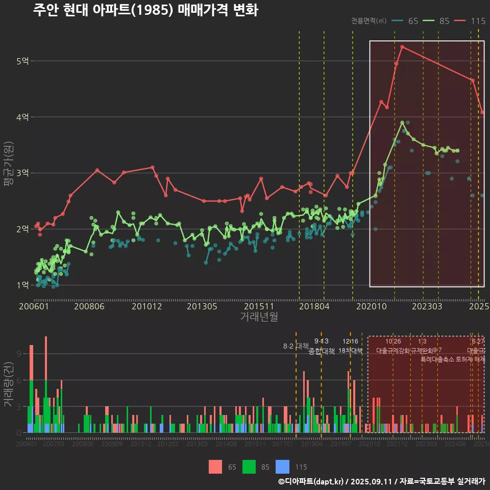 주안 현대 아파트(1985) 매매가격 변화