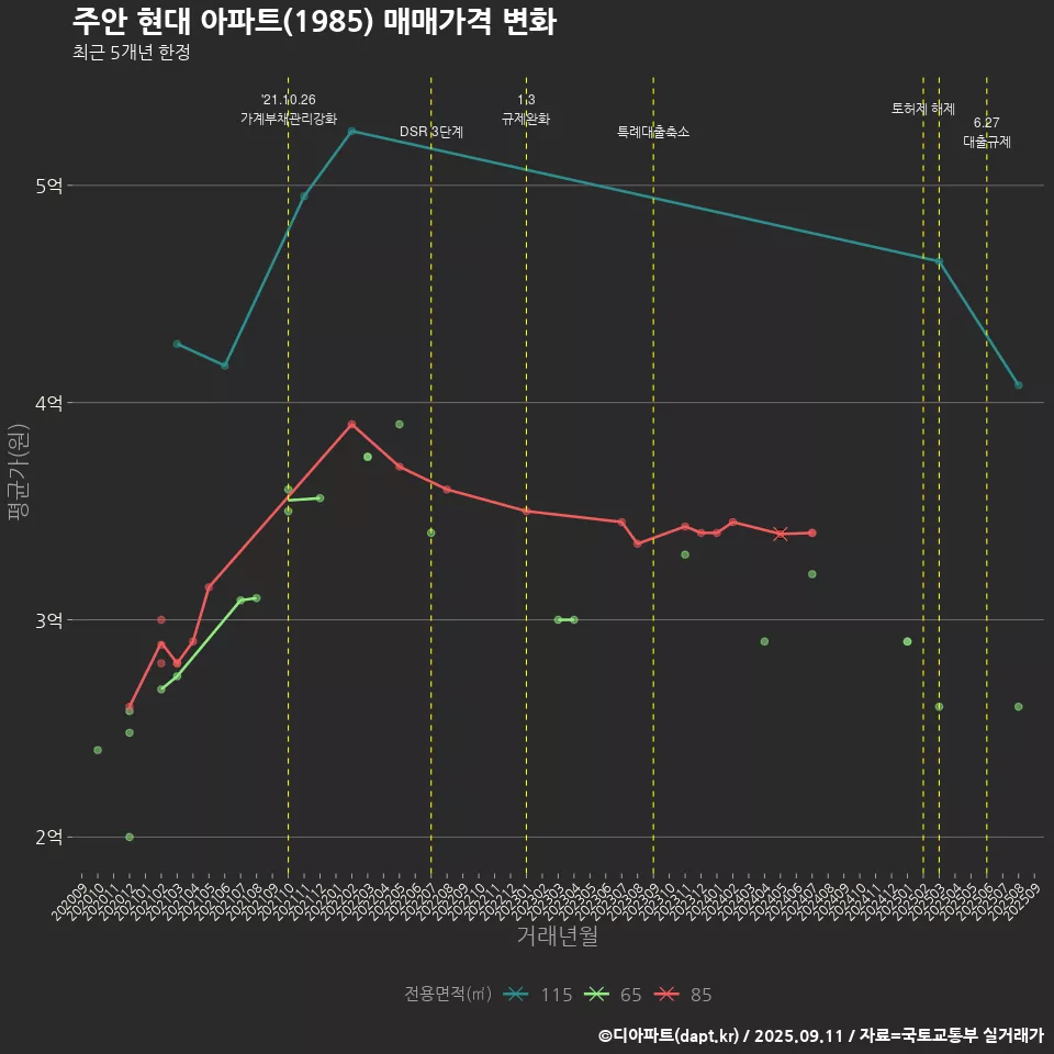 주안 현대 아파트(1985) 매매가격 변화