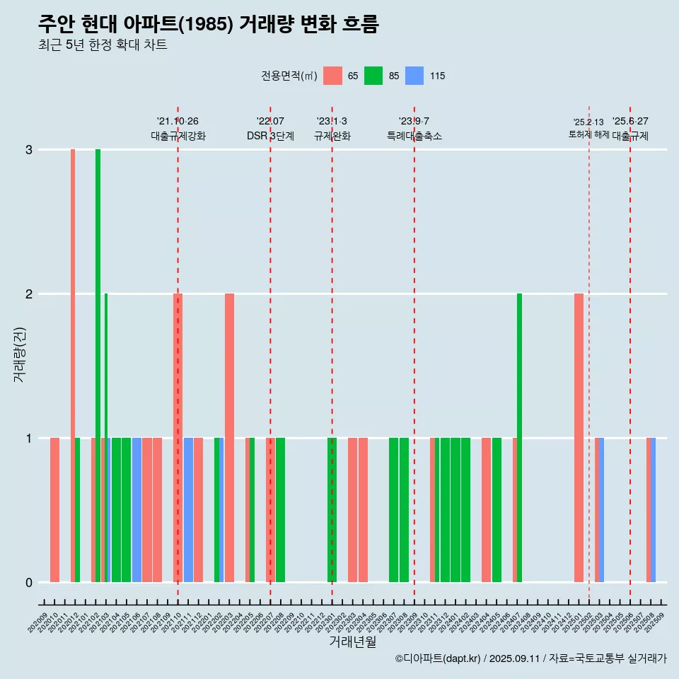 주안 현대 아파트(1985) 거래량 변화 흐름
