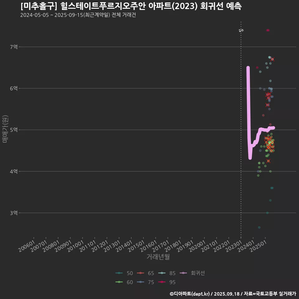 [미추홀구] 힐스테이트푸르지오주안 아파트(2023) 회귀선 예측