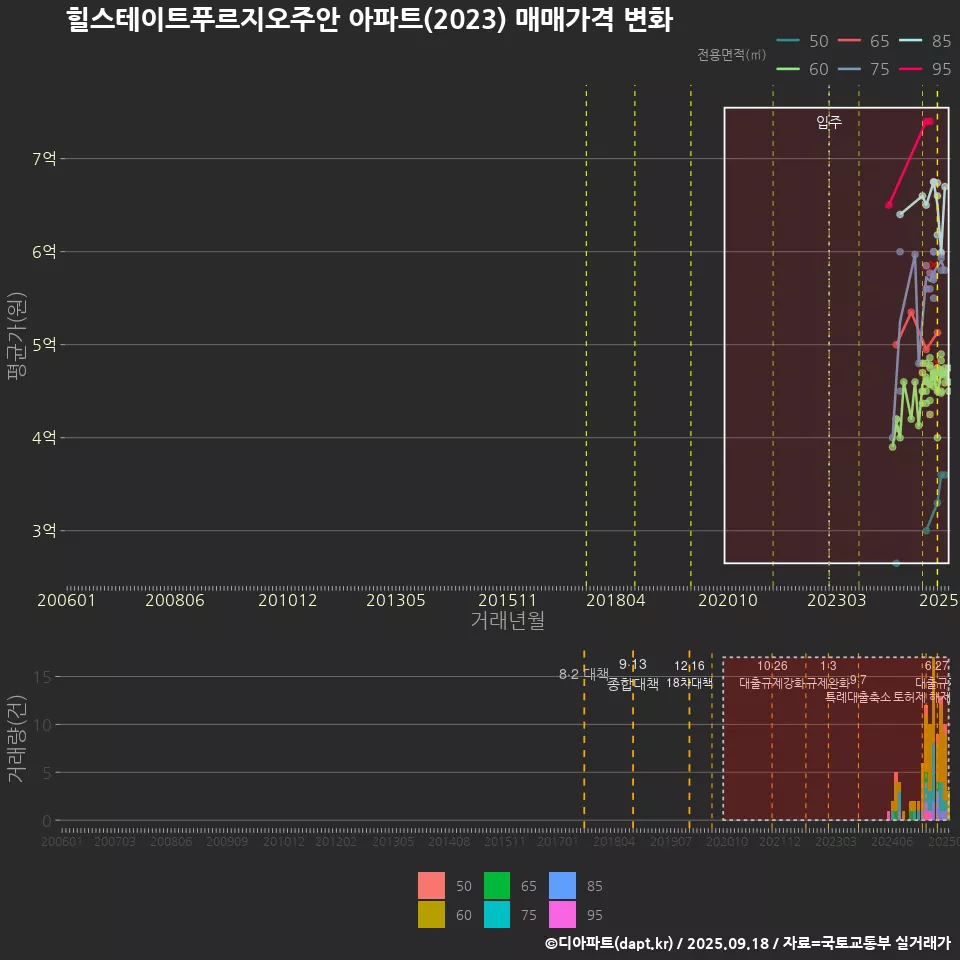 힐스테이트푸르지오주안 아파트(2023) 매매가격 변화