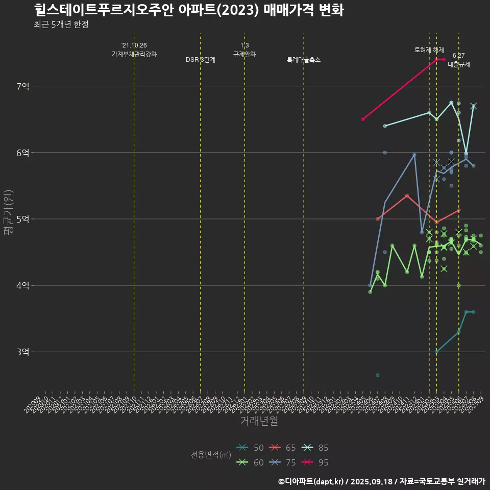 힐스테이트푸르지오주안 아파트(2023) 매매가격 변화