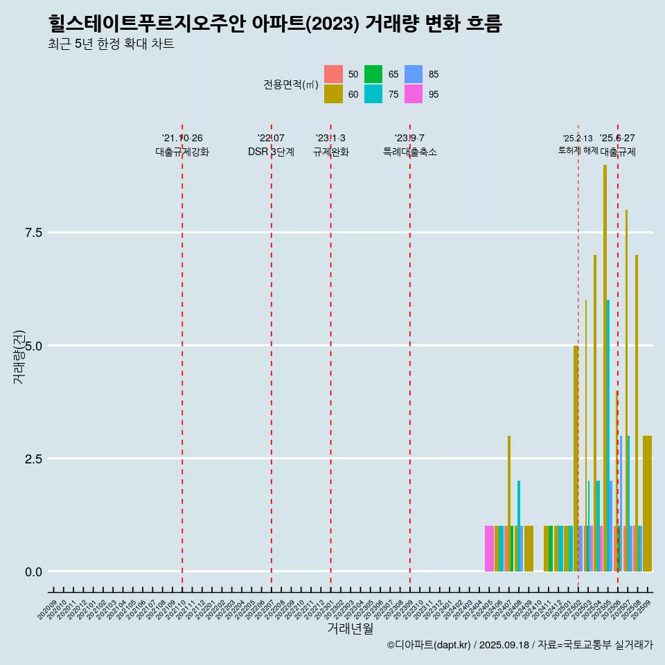 힐스테이트푸르지오주안 아파트(2023) 거래량 변화 흐름
