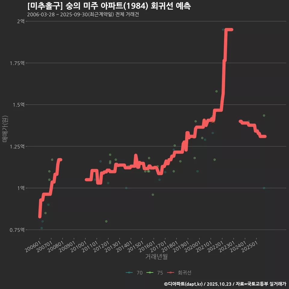 [미추홀구] 숭의 미주 아파트(1984) 회귀선 예측