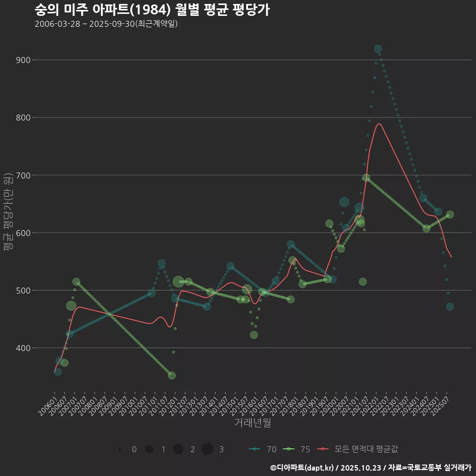 숭의 미주 아파트(1984) 월별 평균 평당가