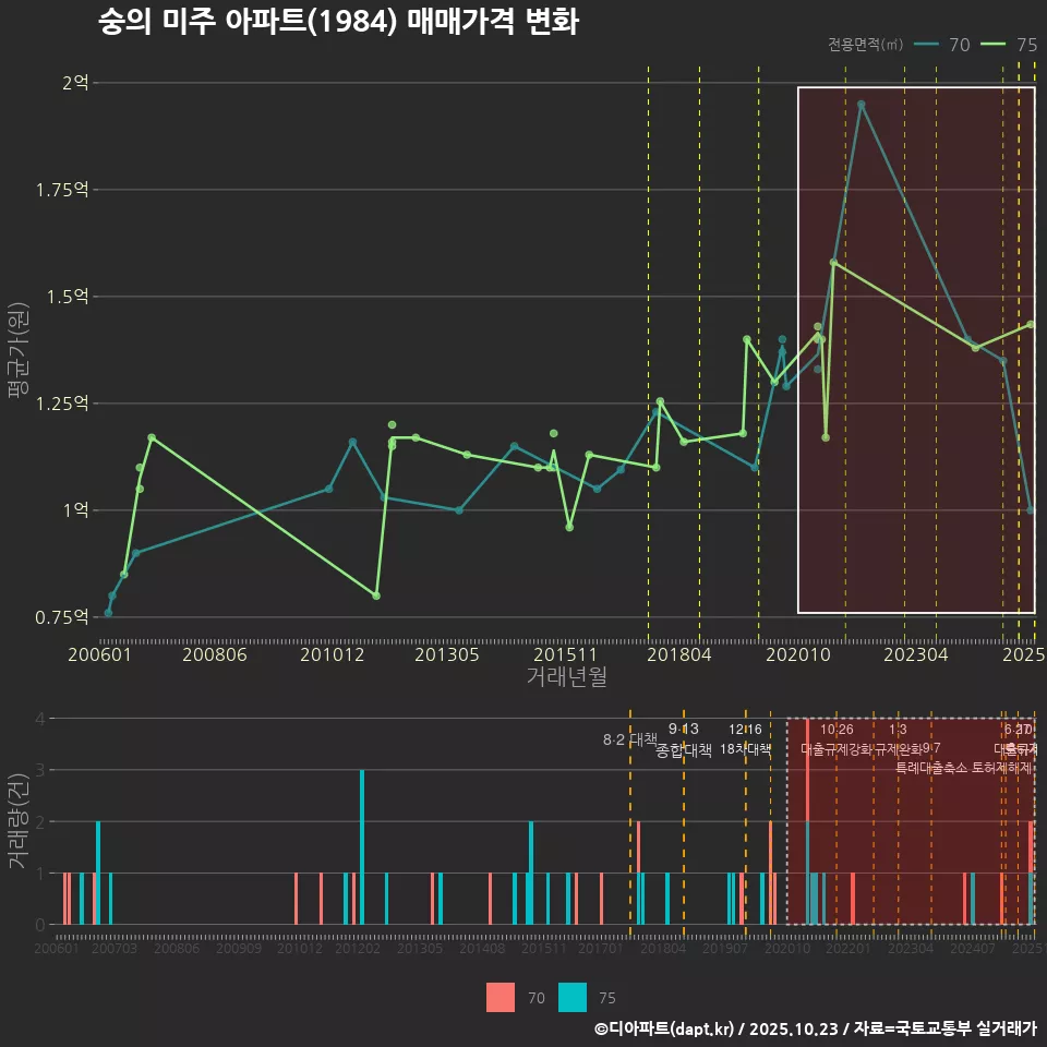 숭의 미주 아파트(1984) 매매가격 변화