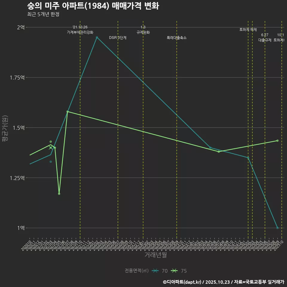 숭의 미주 아파트(1984) 매매가격 변화