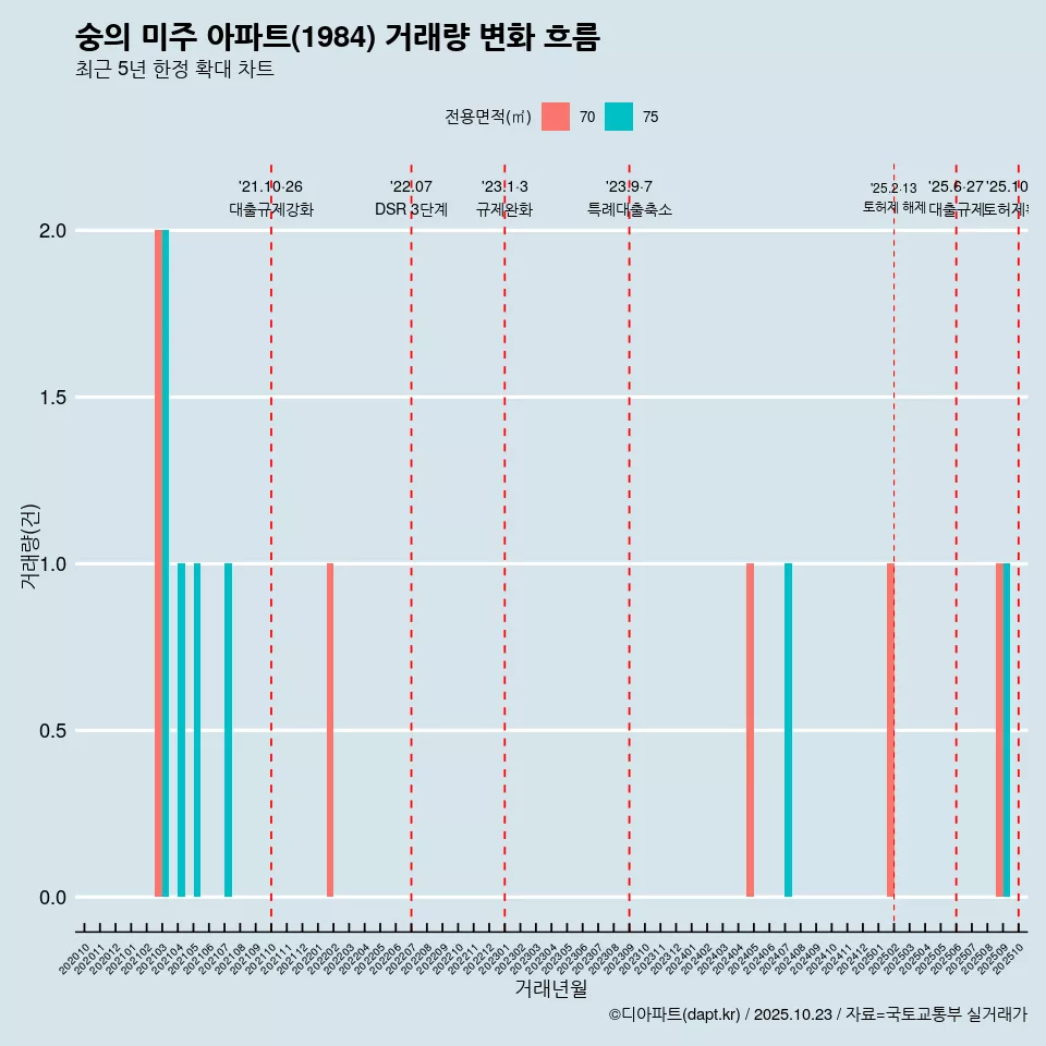 숭의 미주 아파트(1984) 거래량 변화 흐름