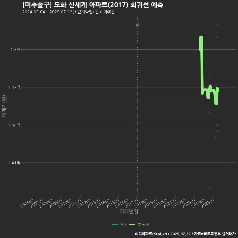 [미추홀구] 도화 신세계 아파트(2017) 회귀선 예측